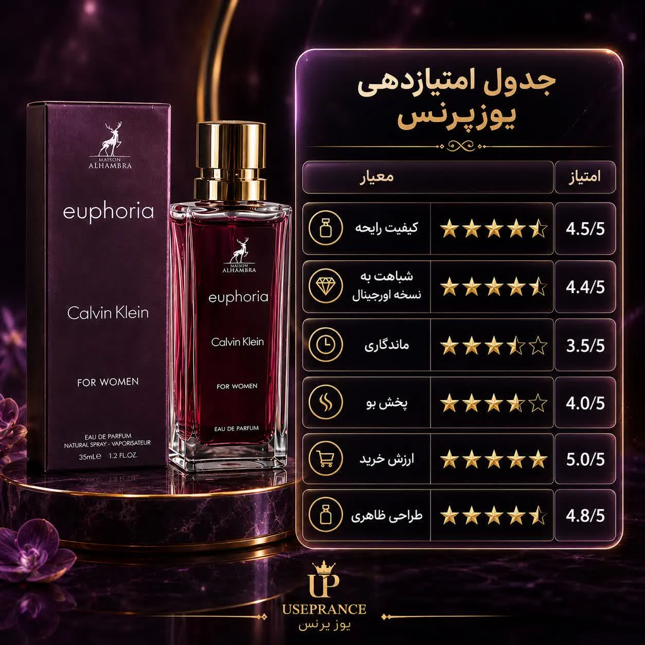 جدول امتیاز ادکلن ایفوریا الحمبرا 35 میل