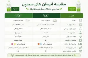 تفاوت آبرسان سیمپل ریچ و لایت جدول مقایسه