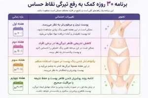برنامه 30 روزه کمک به رفع تیرگی نقاط حساس