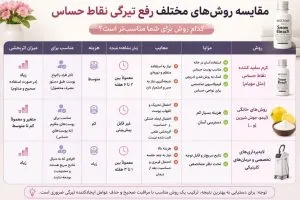 مقایسه روش های مختلف رفع تیرگی نقاط حساس