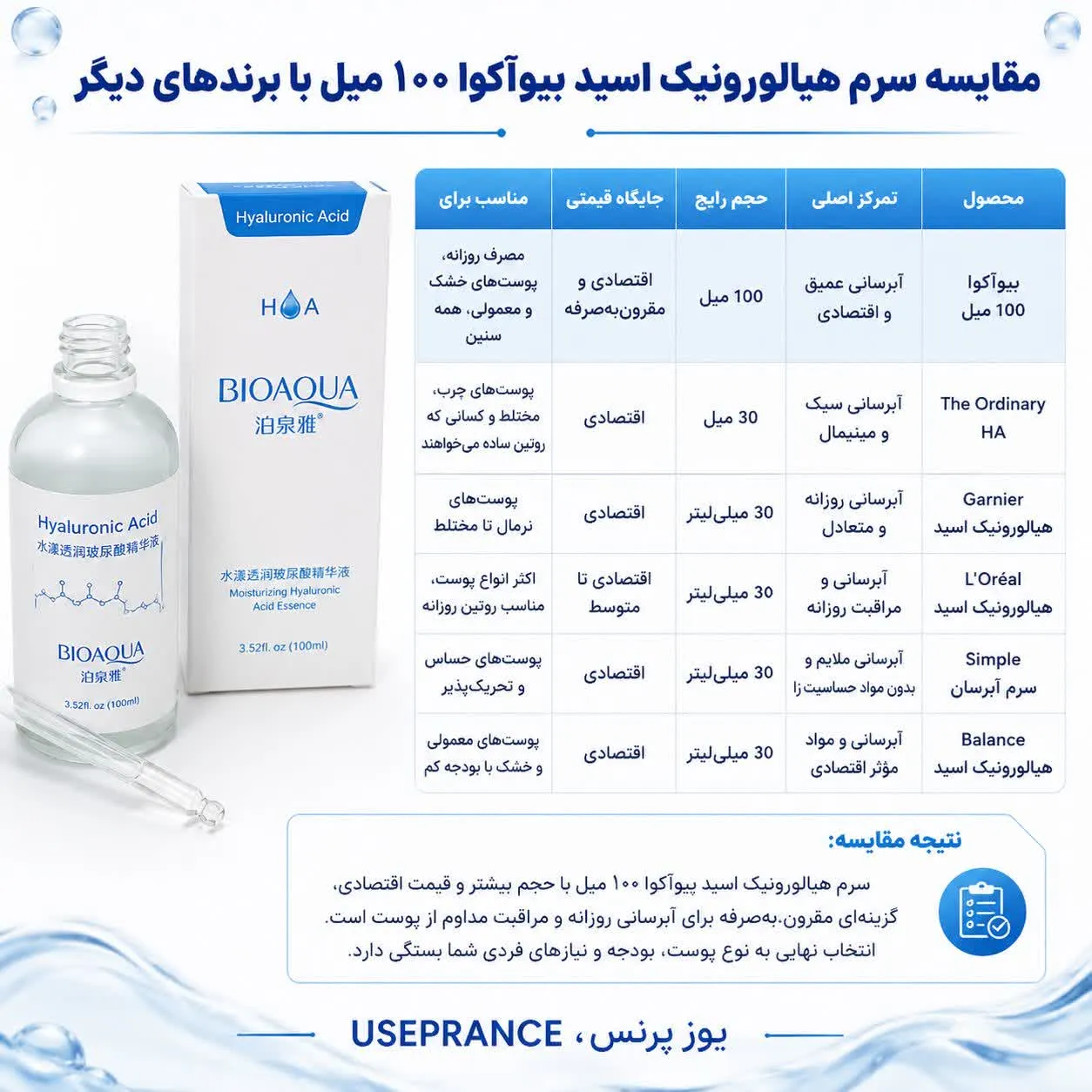 مقایسه ابرسان هیالورونیک اسید بیواکوا با ابرسان های دیگر گارنیر لورال اوردینری و سیمپل