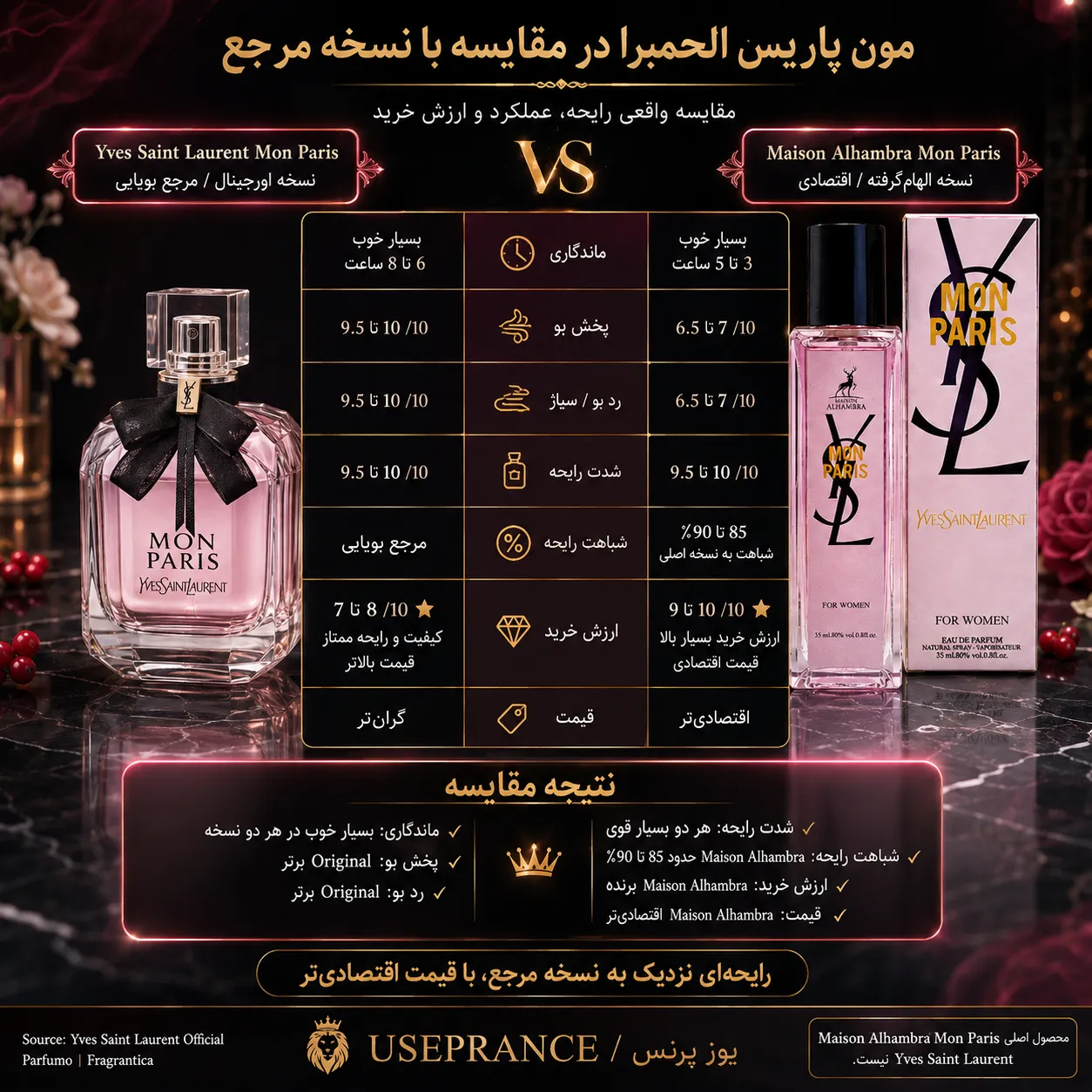مقایسه ادکلن مون پاریس الحمبرا با نسخه اصلی