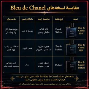 مقایسه بلو شنل ادوپرفیوم با ادوتویلت با پرفیوم