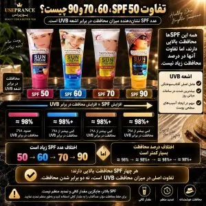 تفاوت SPF های 50،60،70،90 ضد افتاب های ووکالی