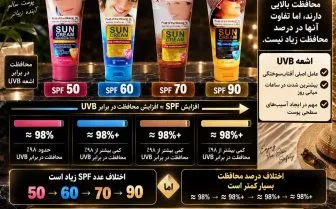 تفاوت SPF های 50،60،70،90 ضد افتاب های ووکالی