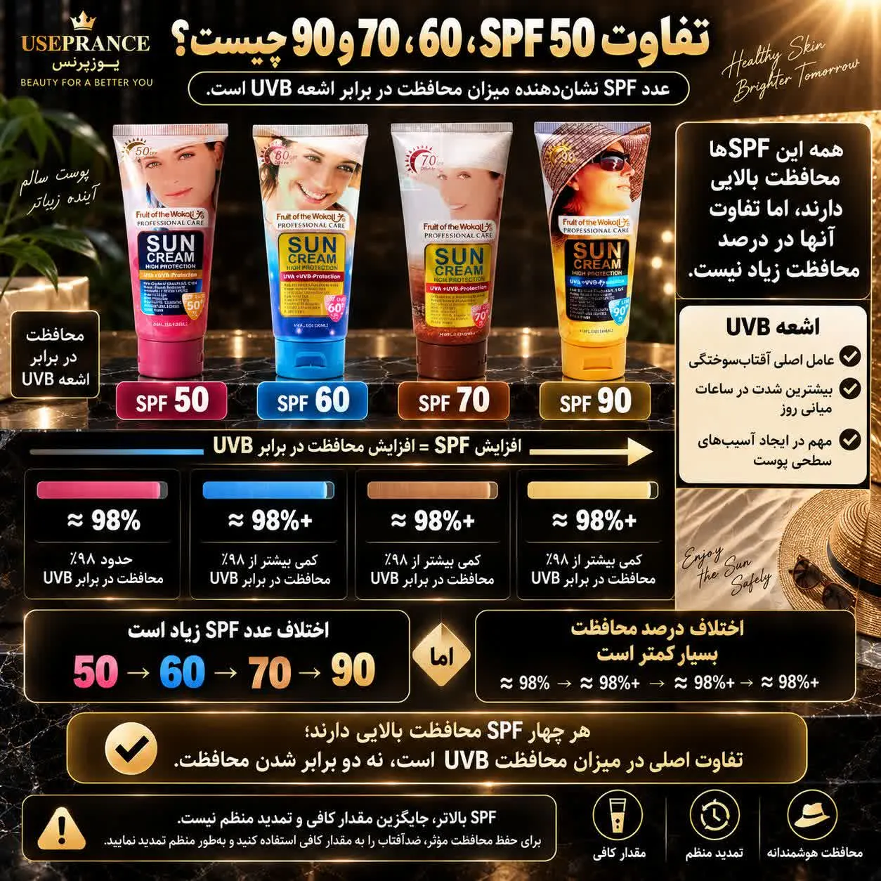 تفاوت SPF های 50،60،70،90 ضد افتاب های ووکالی