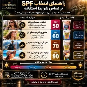راهنمای انتخاب بهترین SPF برای پوست های چرب و خشک